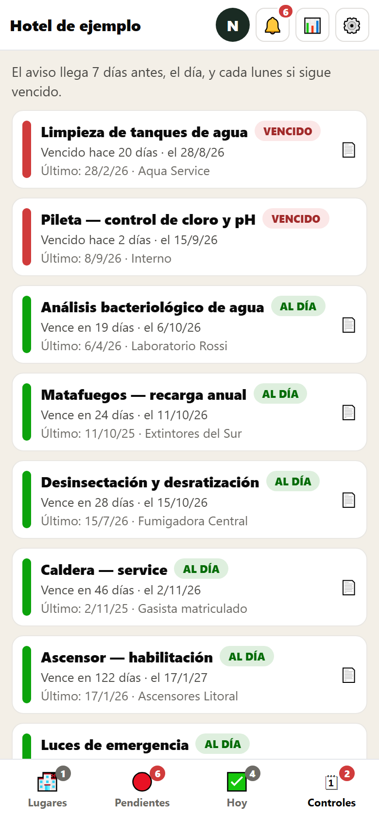 Lista de controles obligatorios del hotel con su estado: limpieza de tanques y control de cloro vencidos, y análisis de agua, matafuegos, caldera y ascensor al día.